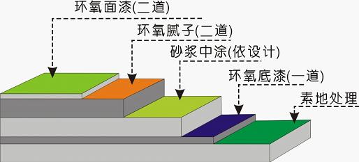 環(huán)氧樹脂地坪漆不同圖層